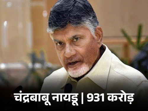 चंद्रबाबू सबसे अमीर CM, संपत्ति ₹931 करोड़:ममता ₹15 लाख के साथ सबसे गरीब CM; 31 राज्यों-UT के मुख्यमंत्रियों की संपत्ति ₹1,630 करोड़