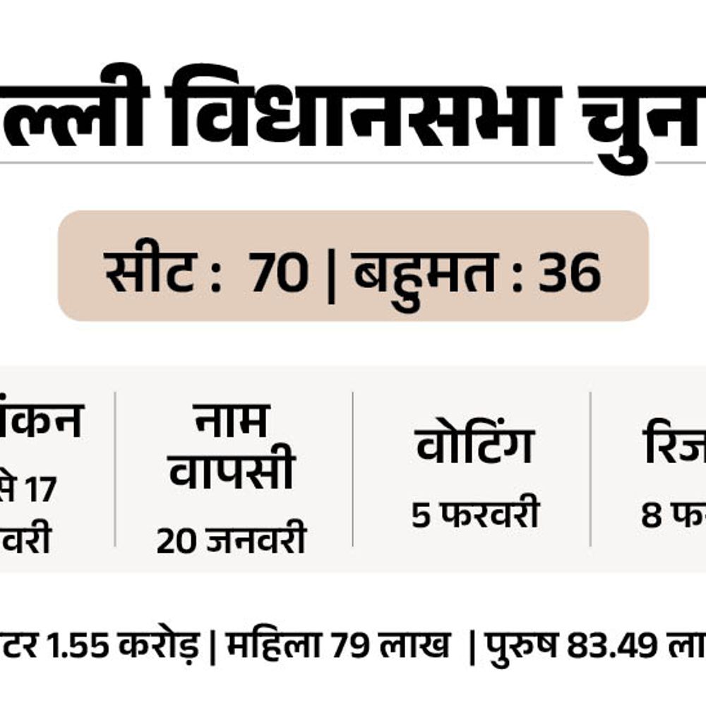 दिल्ली विधानसभा चुनाव- सिंगल फेज में 5 फरवरी को वोटिंग:नतीजे 8 फरवरी को; डेढ़ करोड़ वोटरों के लिए 33 हजार बूथ बनाए