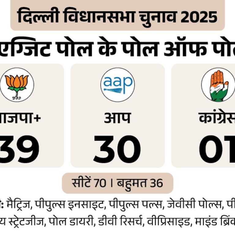 दिल्ली चुनाव पोल ऑफ पोल्स:11 एग्जिट पोल; 9 में 27 साल बाद भाजपा की सत्ता में वापसी, 2 में AAP की सरकार का अनुमान