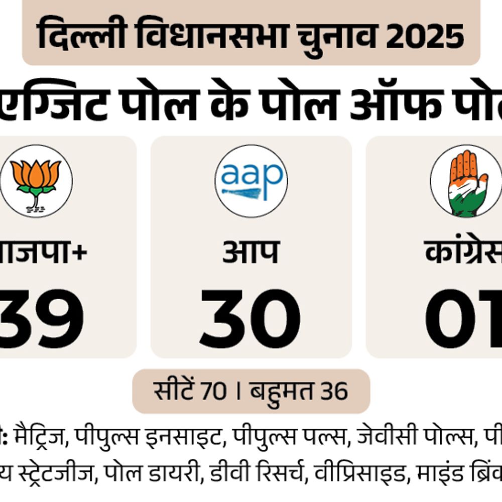 दिल्ली चुनाव पोल ऑफ पोल्स:11 एग्जिट पोल; 9 में 27 साल बाद भाजपा की सत्ता में वापसी, 2 में AAP की सरकार का अनुमान