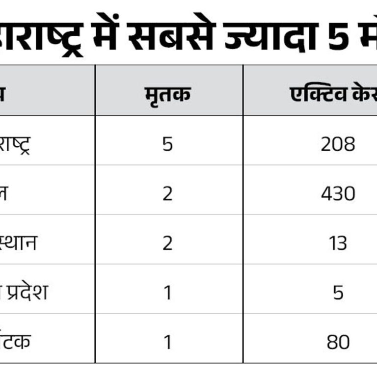 देश में कोरोना से 11 की मौत, 1047 एक्टिव केस:महाराष्ट्र में सबसे ज्यादा 5 मौतें, एक हफ्ते में 787 नए मामले सामने आए