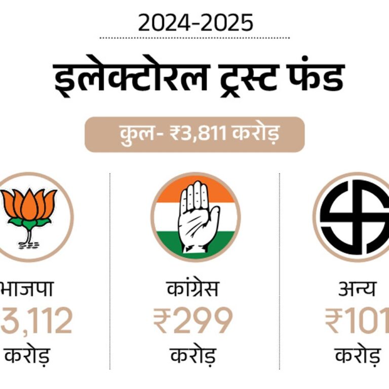 राजनीतिक दलों को इलेक्टोरल ट्रस्ट से ₹3,811 करोड़ चंदा:भाजपा को 2024-25 में सबसे ज्यादा ₹3,112 करोड़; कांग्रेस को सिर्फ ₹299 करोड़ मिले