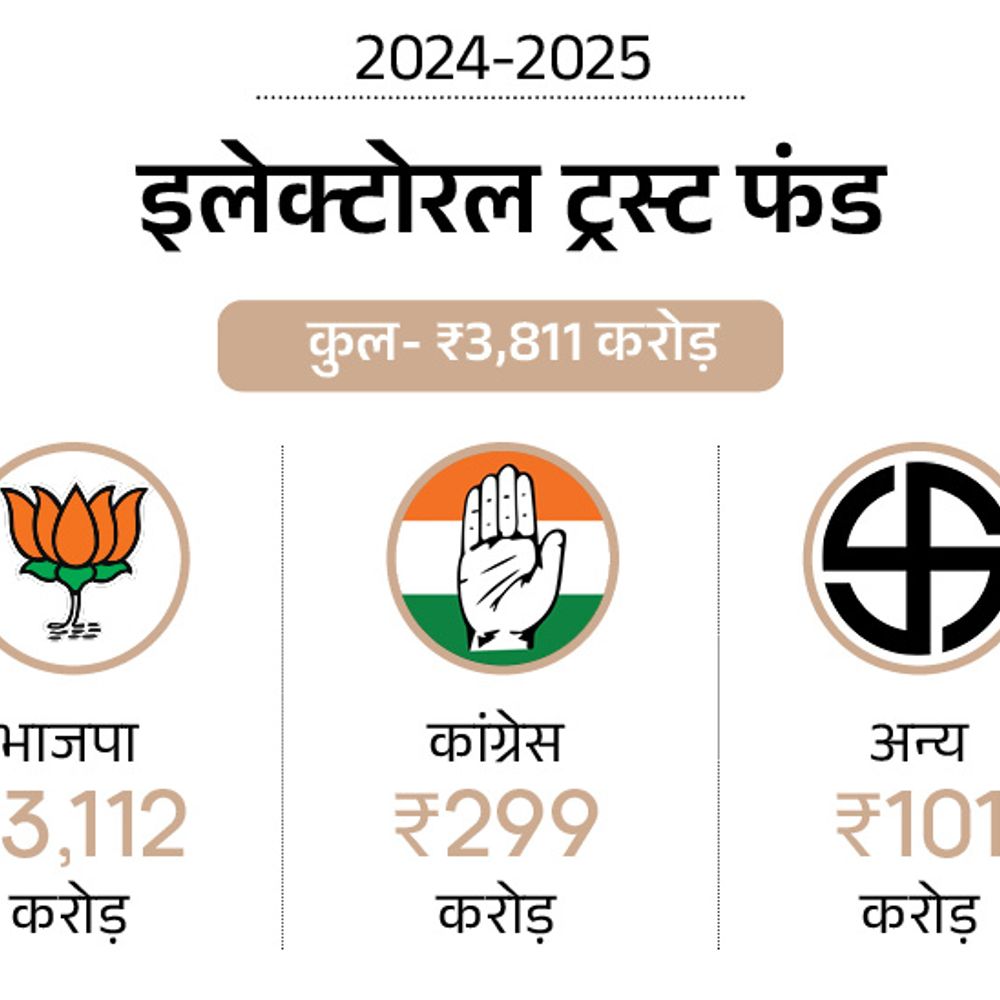 राजनीतिक दलों को इलेक्टोरल ट्रस्ट से ₹3,811 करोड़ चंदा:भाजपा को 2024-25 में सबसे ज्यादा ₹3,112 करोड़; कांग्रेस को सिर्फ ₹299 करोड़ मिले